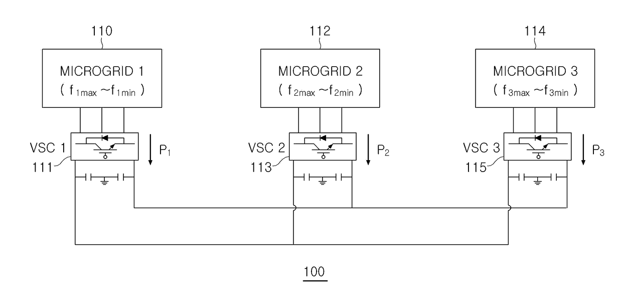 System and method for controlling multi-frequencies of a microgrid