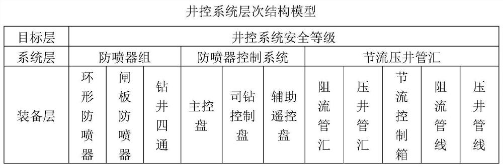 Well control system safety assessment method and system based on fuzzy comprehensive analysis