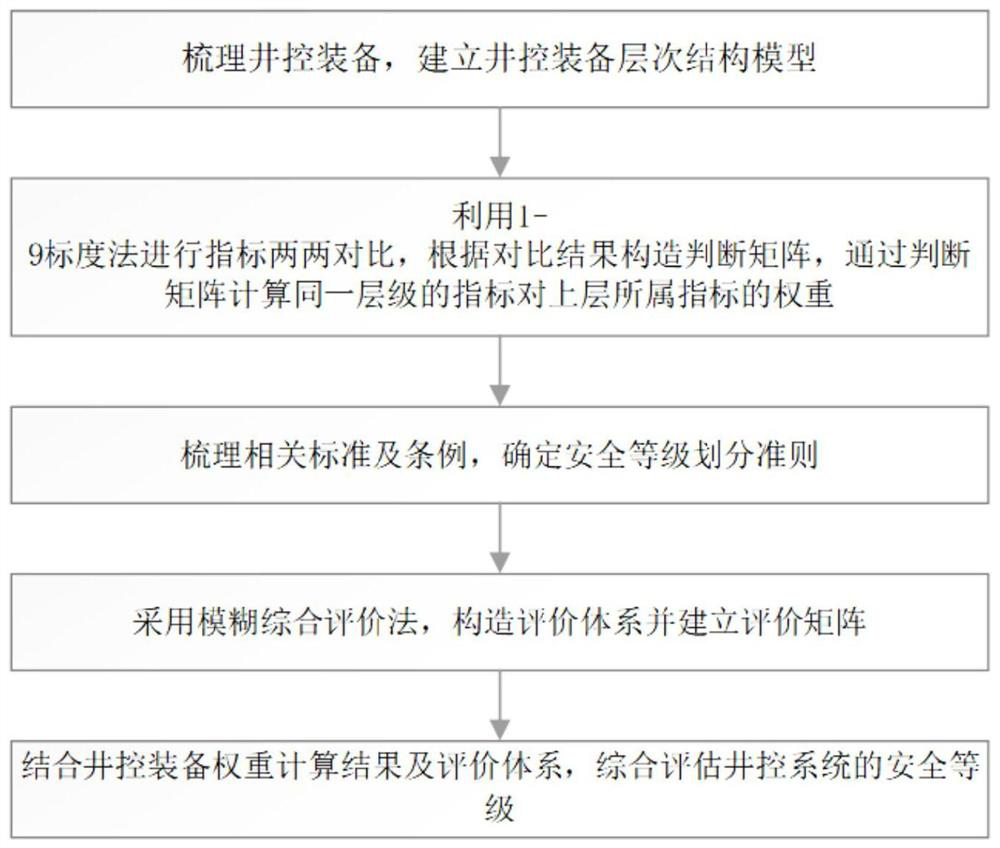 Well control system safety assessment method and system based on fuzzy comprehensive analysis