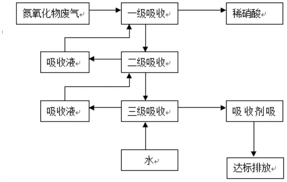 Nitric oxide waste gas pollution control process method and equipment