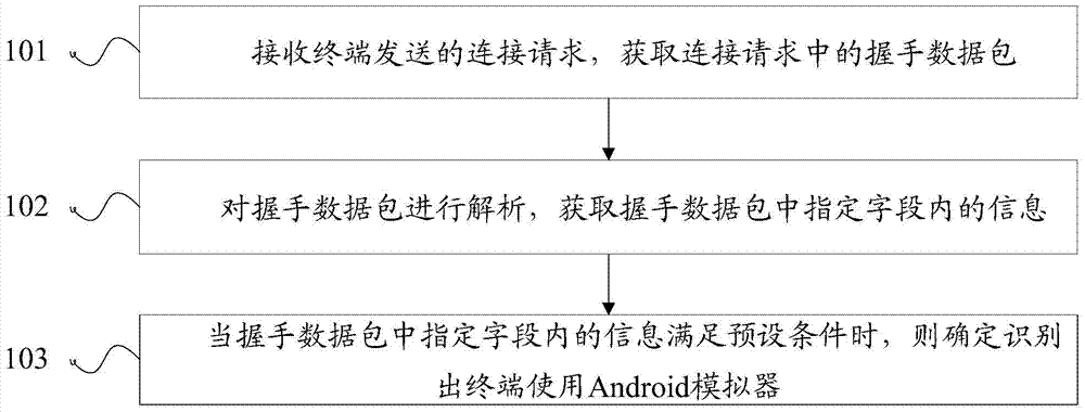 A method and device for identifying an android emulator