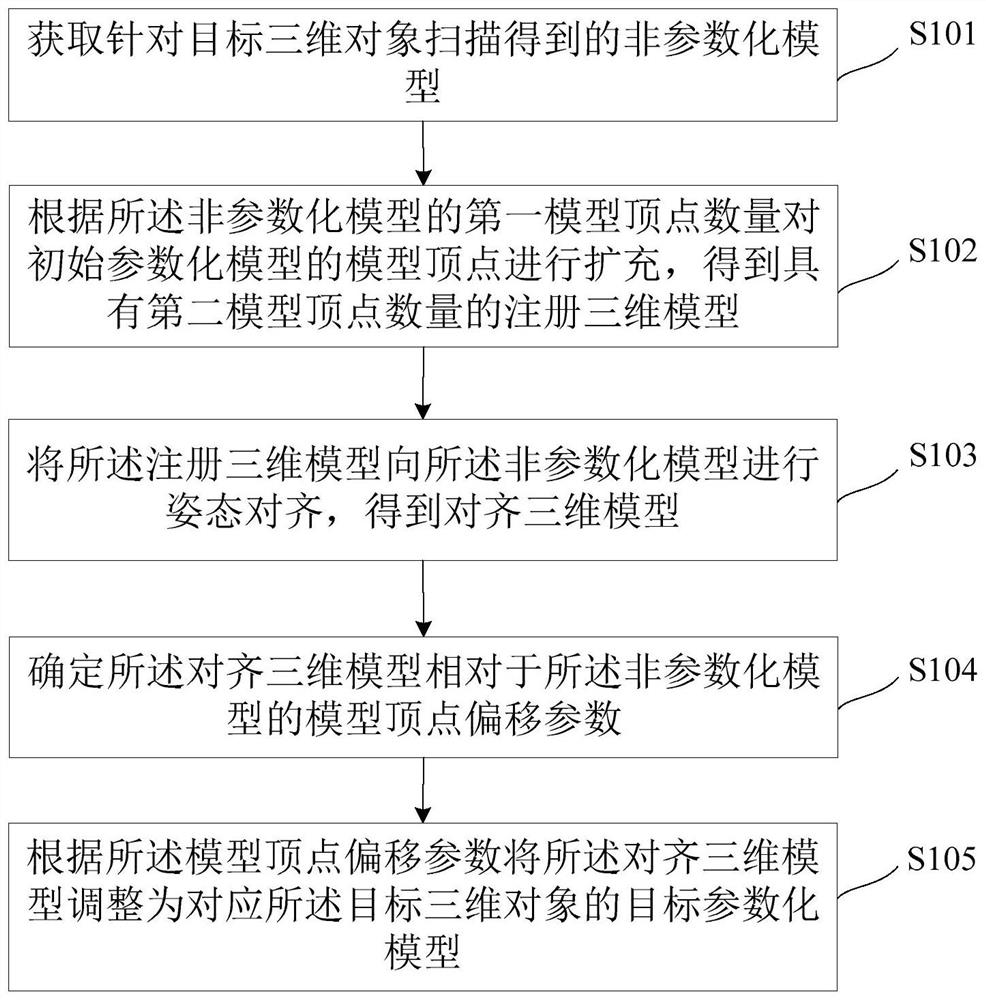 Object model determination method and related device