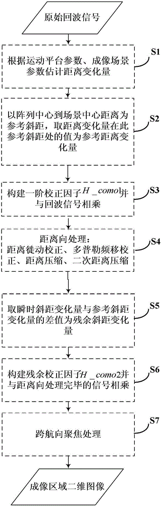 A phase-corrected imaging method for time-sharing receiving array sar