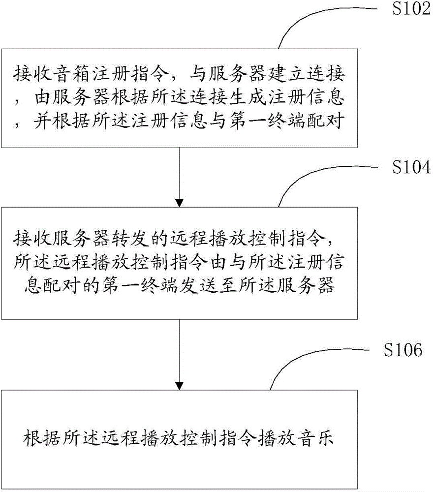 Remote play control method and apparatus of wireless sound box