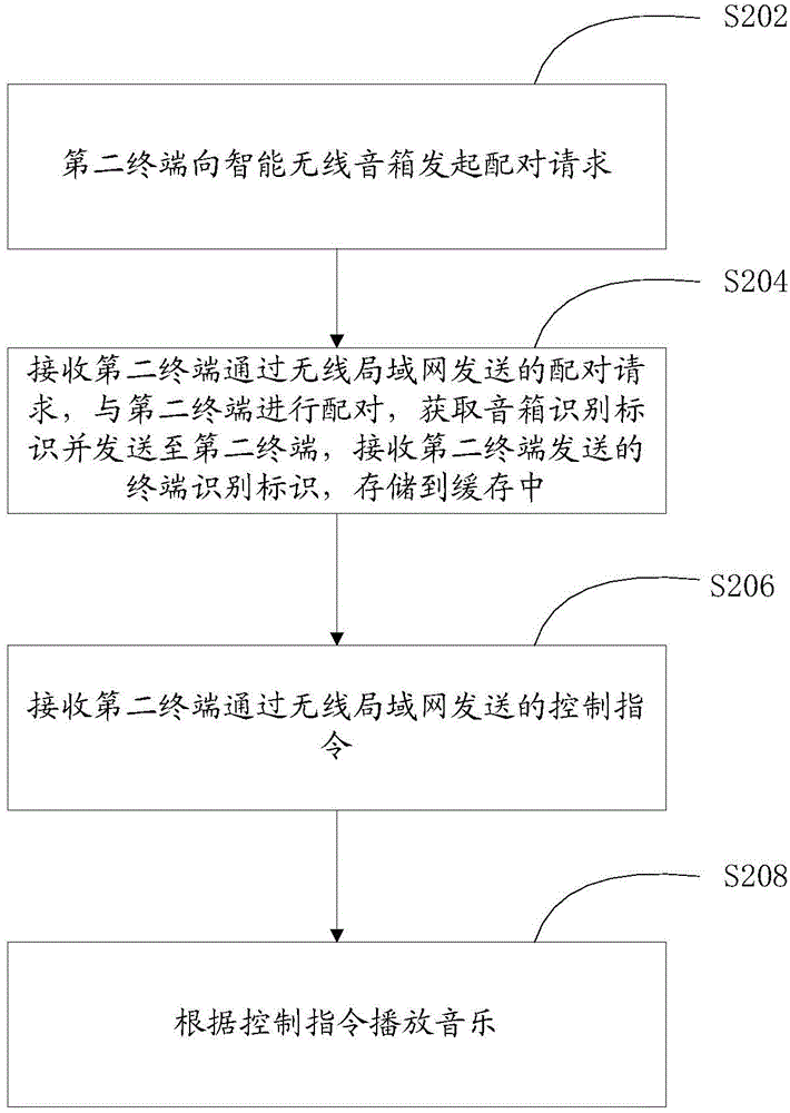Remote play control method and apparatus of wireless sound box