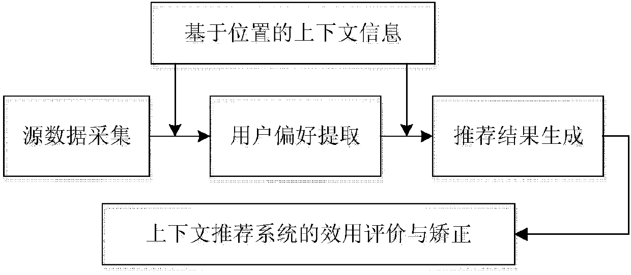 Network service recommendation method based on positions and trust relationship