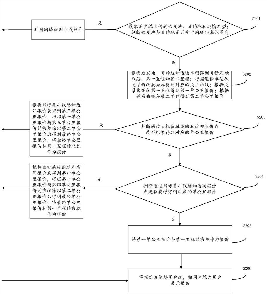 Logistics information processing method and device, equipment and storage medium