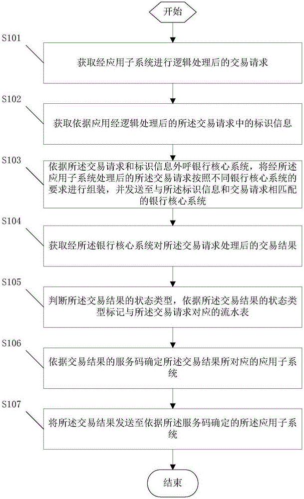 Bank system transaction information management method, system and general account transfer system