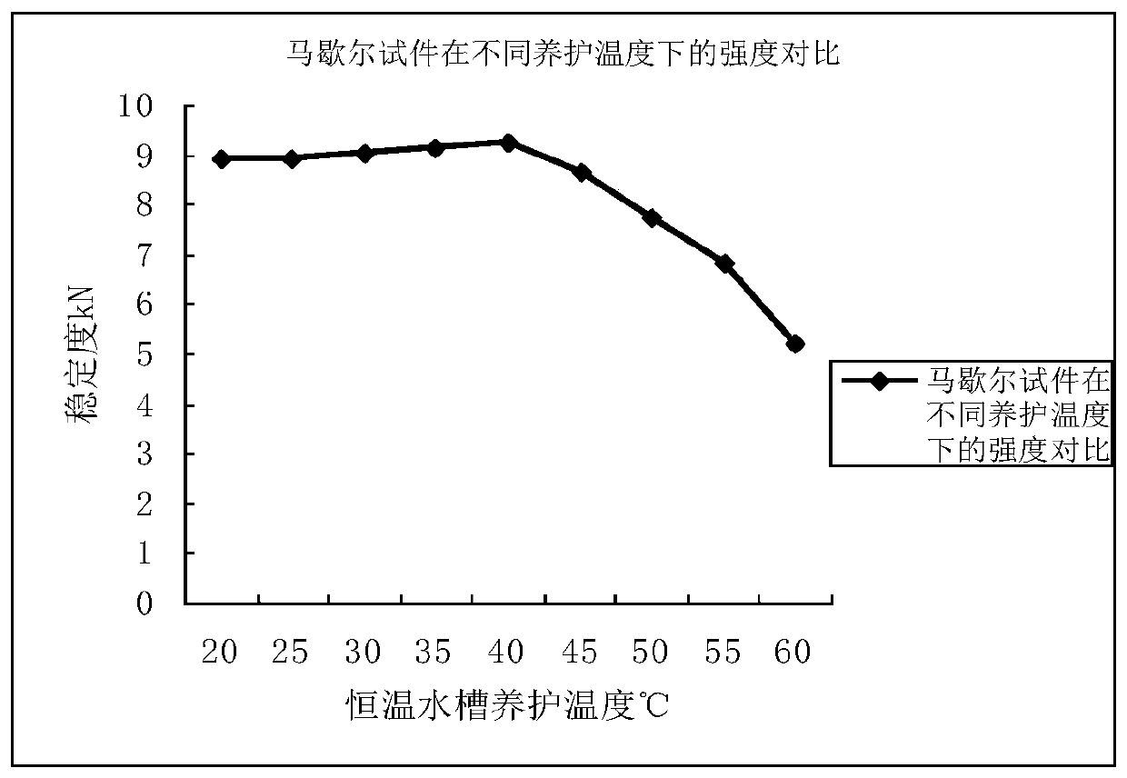A method for detecting the stability of lsm low temperature modified asphalt mixture