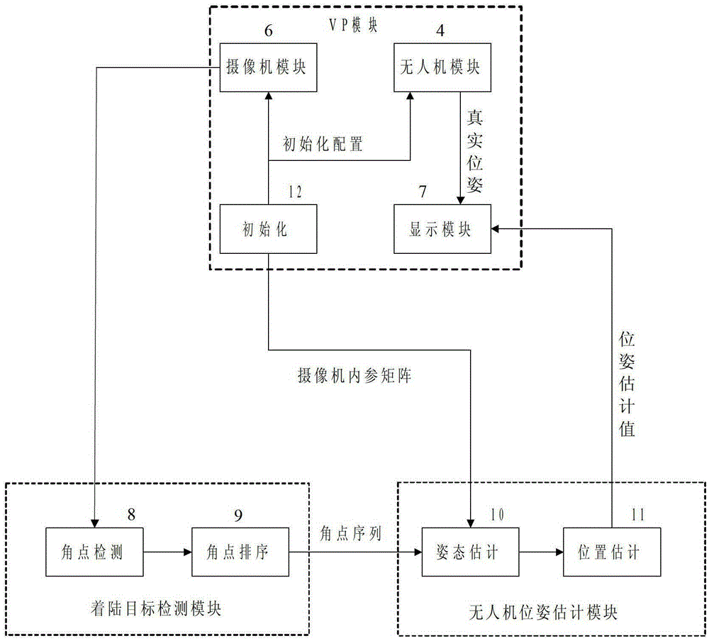 A simulation verification system and method for unmanned aerial vehicle vision autonomous landing