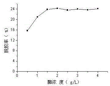 Silk fabric degumming method and apparatus thereof