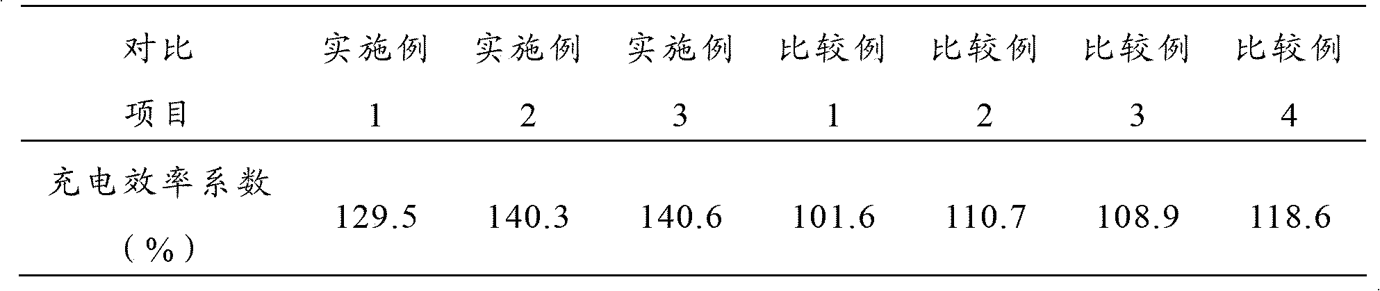 Lead plaster composition for manufacturing positive plate of lead-acid storage battery, positive plate of lead-acid storage battery and lead-acid storage battery