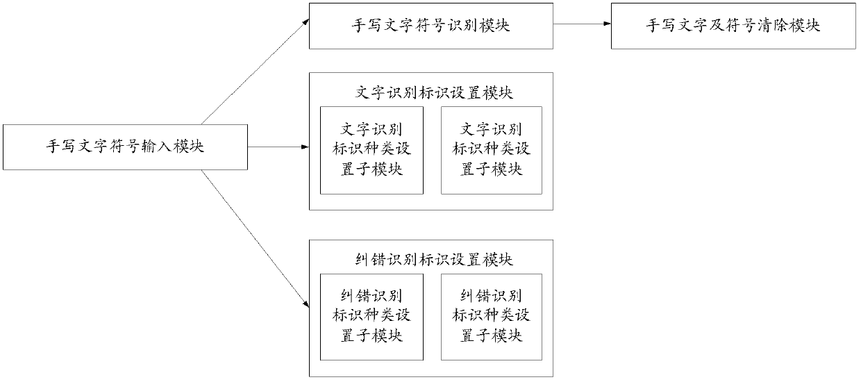 Handwriting recognition system and method for touch screens