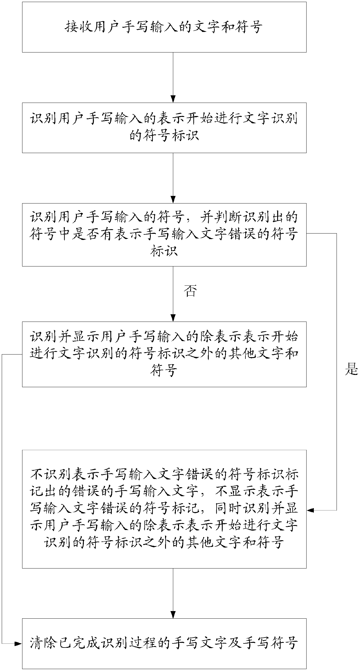 Handwriting recognition system and method for touch screens