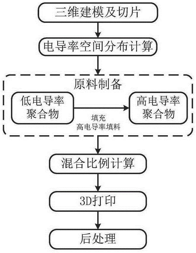 3D printing-based manufacturing method for conductivity gradient polymer insulator