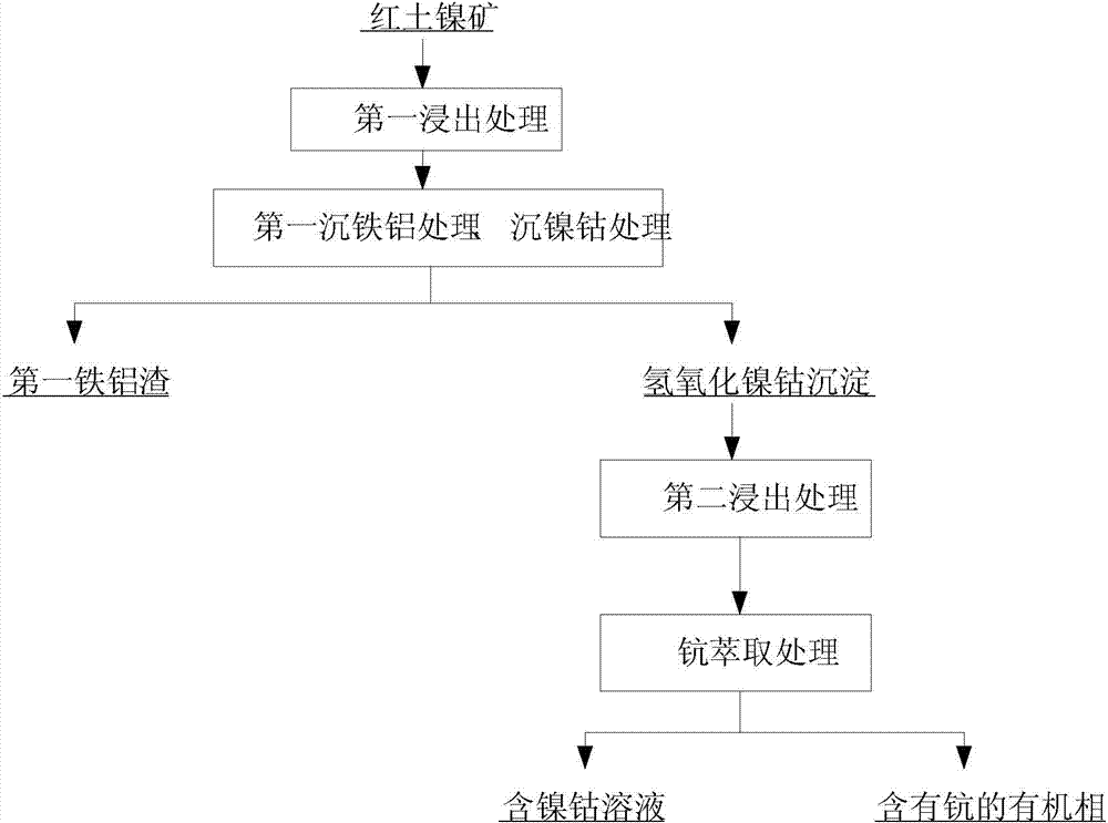 Treatment method for comprehensively recovering valuable elements from laterite-nickel ore