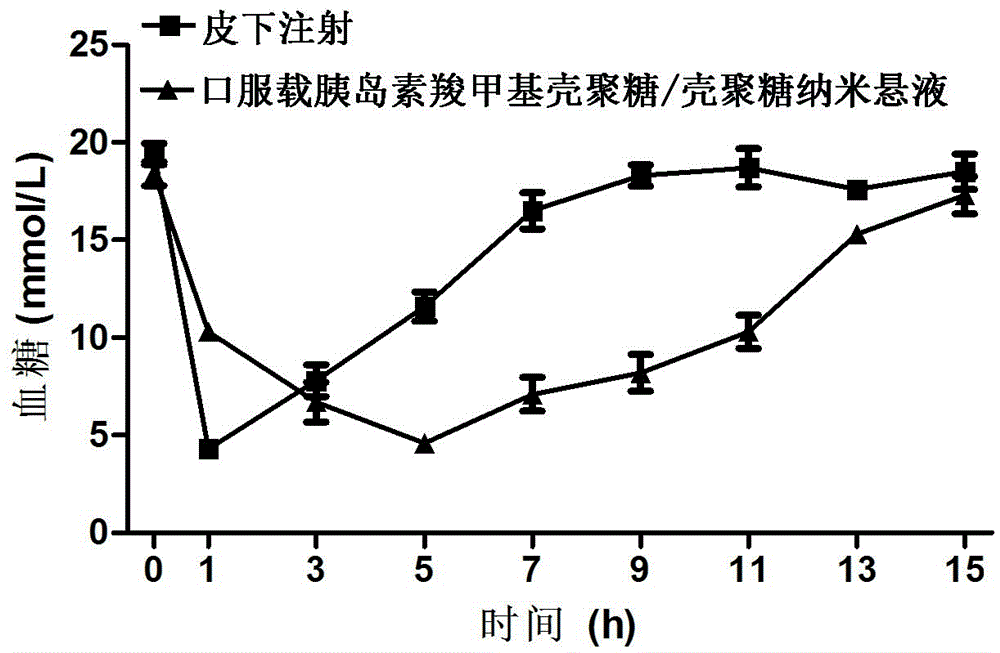 Preparation method of insulin-supporting carboxymethyl chitosan/chitosan nanometer preparation