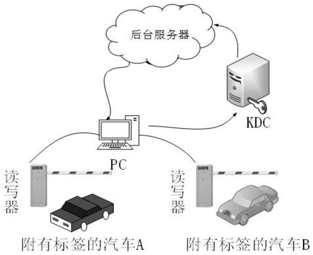 A vehicle network RFID security authentication method based on key distribution center