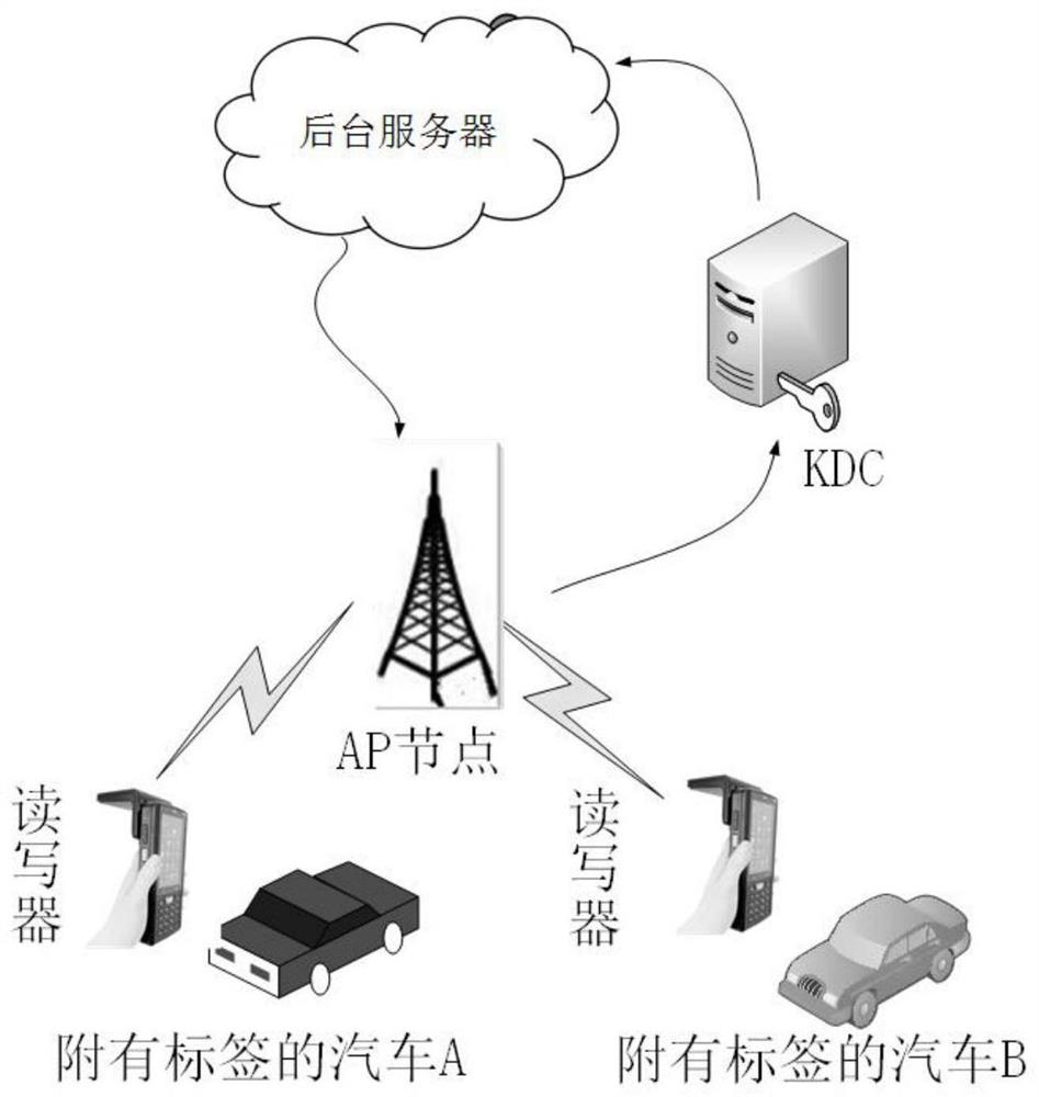 A vehicle network RFID security authentication method based on key distribution center