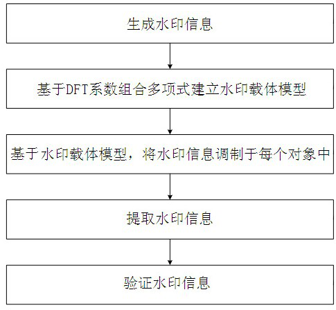 Digital watermarking method for vector geospatial data based on combination of dft coefficients