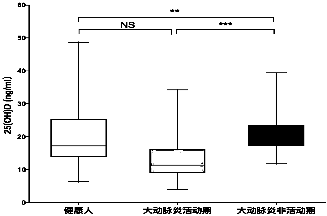 Application of 25-hydroxyvitamin D to preparation of evaluation kit for disease activity of patient suffering from aorto-arteritis