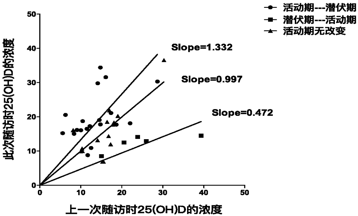 Application of 25-hydroxyvitamin D to preparation of evaluation kit for disease activity of patient suffering from aorto-arteritis