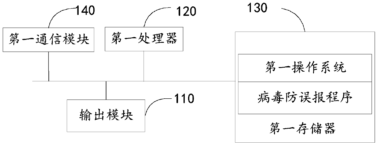 Virus false alarm prevention method and device, terminal equipment and storage medium