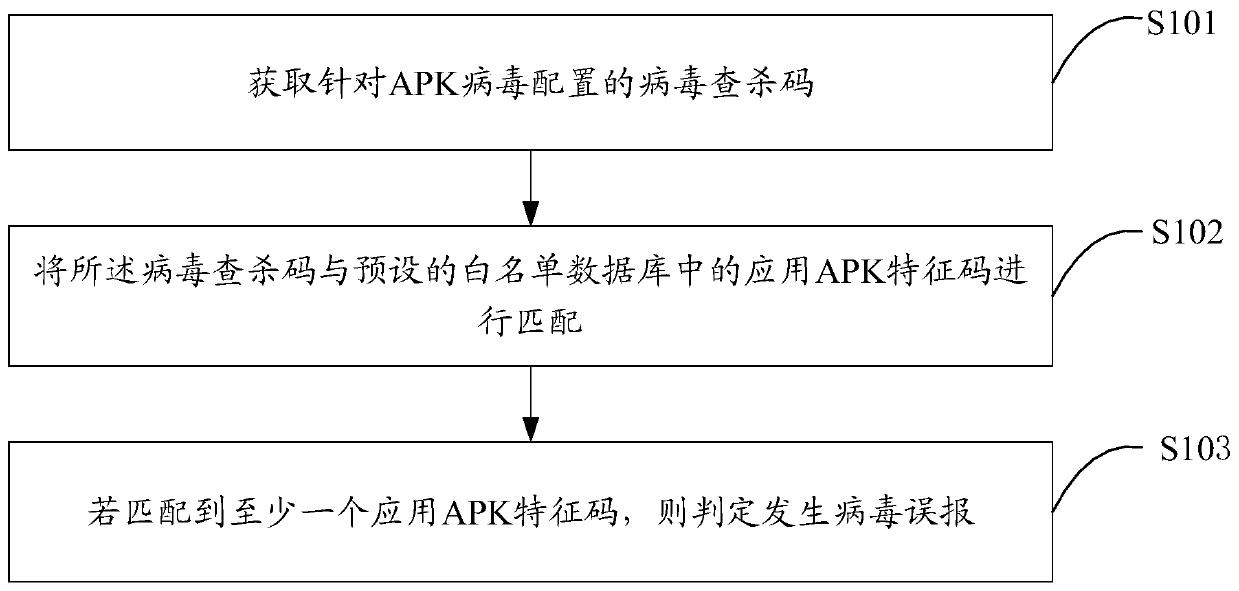 Virus false alarm prevention method and device, terminal equipment and storage medium