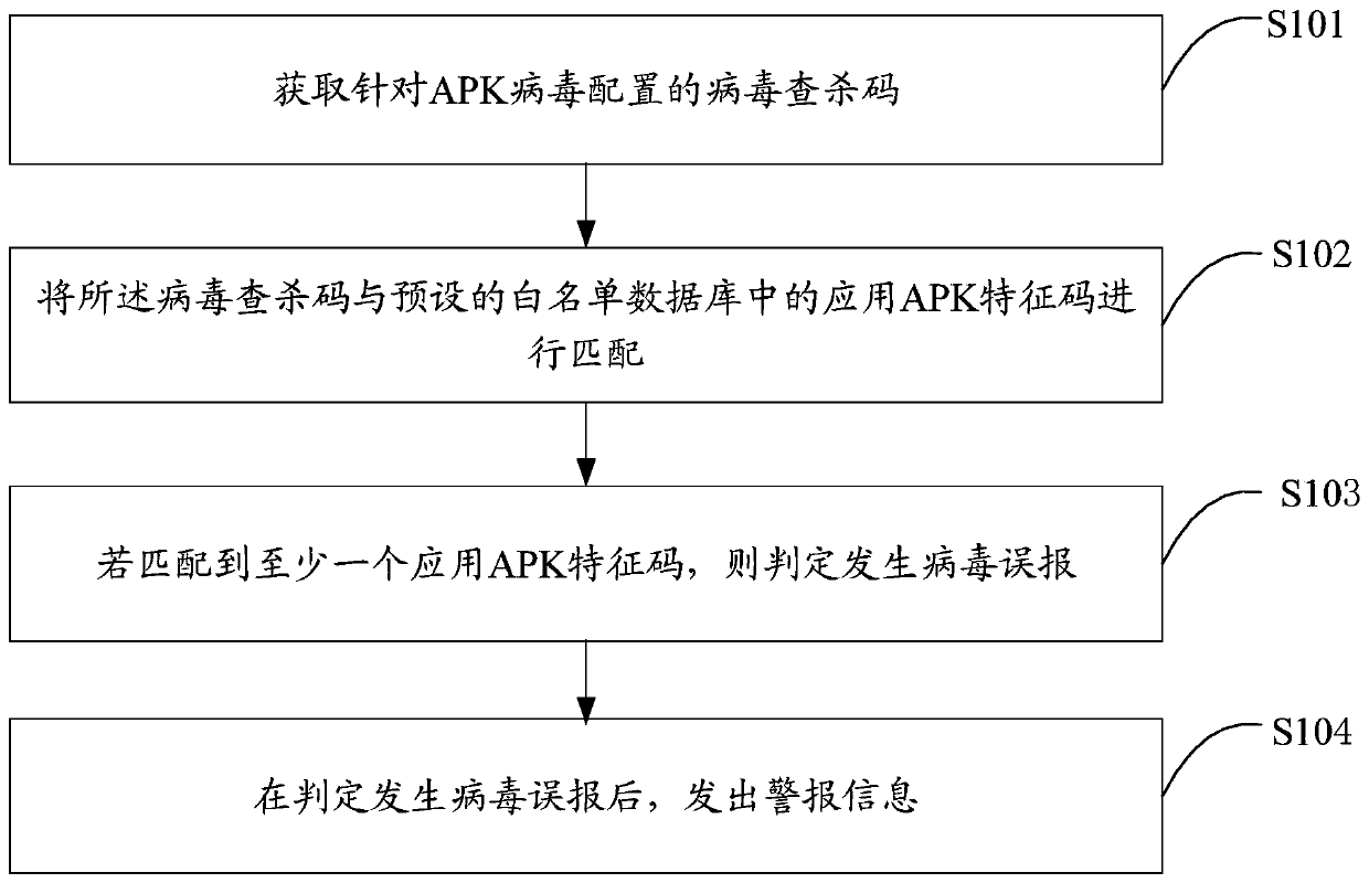 Virus false alarm prevention method and device, terminal equipment and storage medium