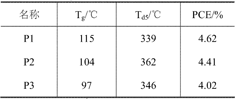 Novel polytriazole resins with rigid structure and preparation method thereof