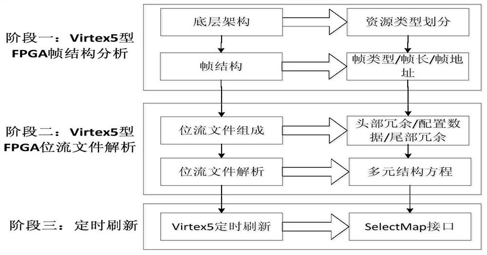 A bit stream file parsing method and timing refresh method based on virtex5 device