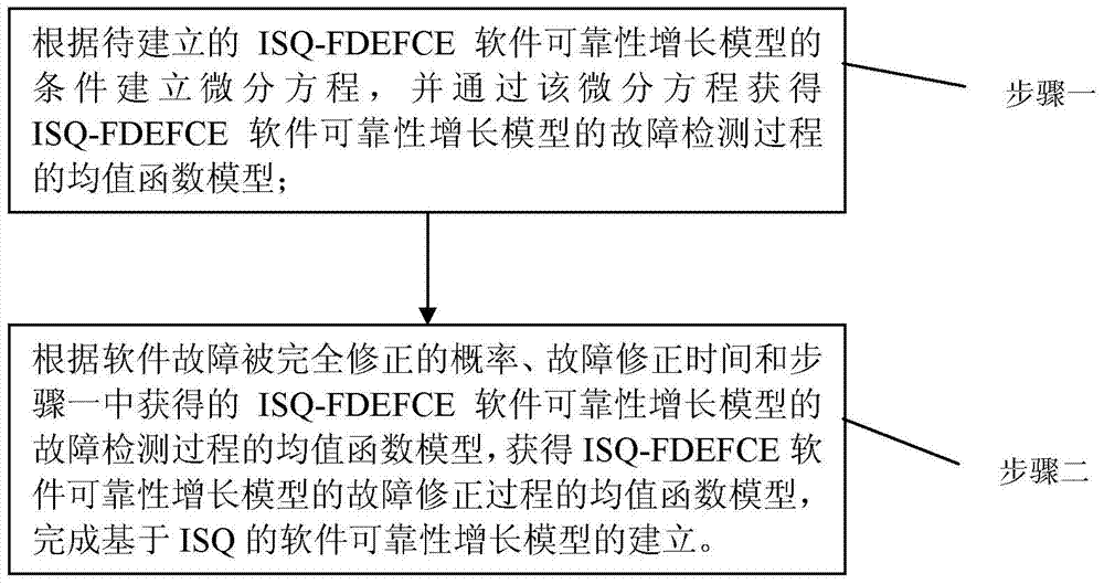 FDE and FCE considered software reliability growth model establishing method based on ISQ