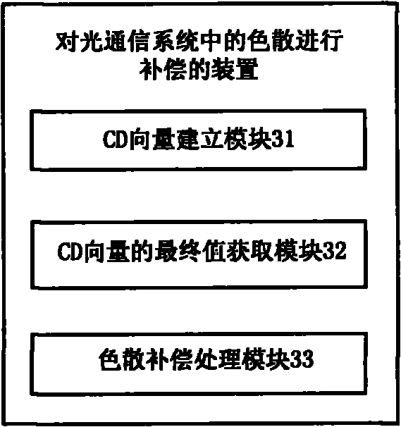 Method and device for compensating chromatic dispersion in optical communication system