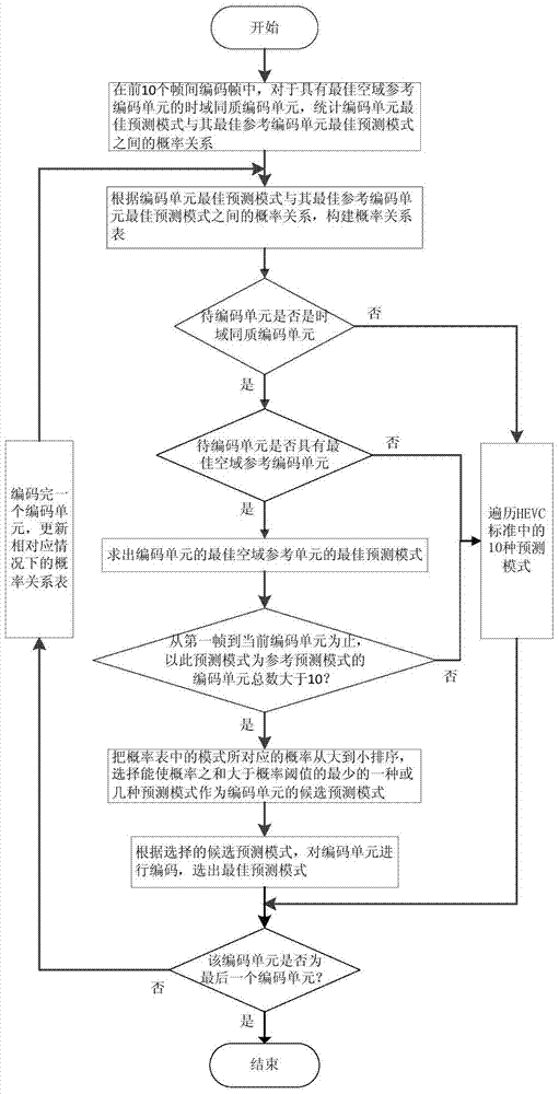 Fast Selection Method of HEVC Prediction Mode Based on Spatial Correlation