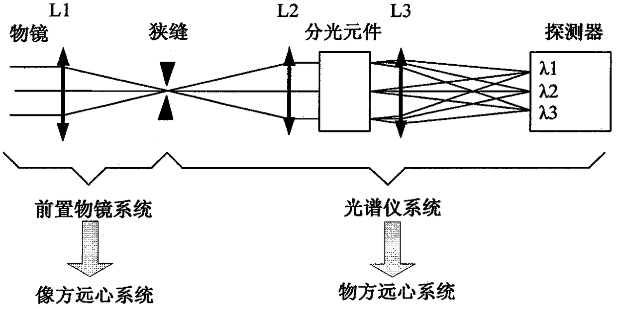 Imaging spectrometer with grating as boundary