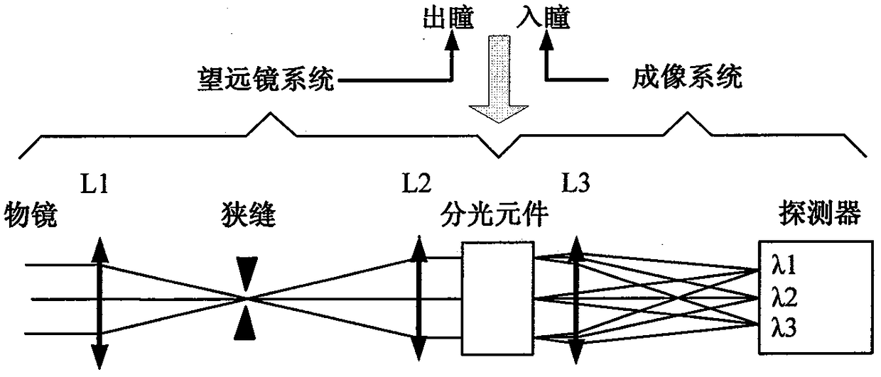 Imaging spectrometer with grating as boundary