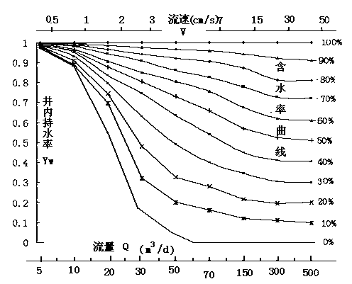Method for chart interpretation of water content of oil well