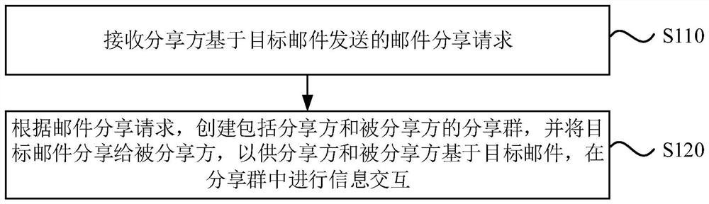 Information interaction method and device, equipment and medium