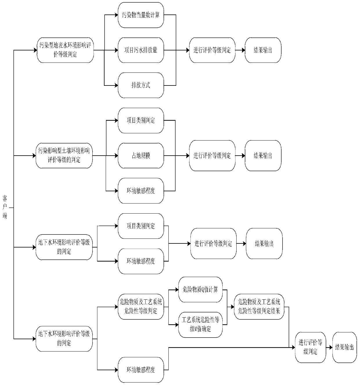 On-site investigation system for environmental influence evaluation