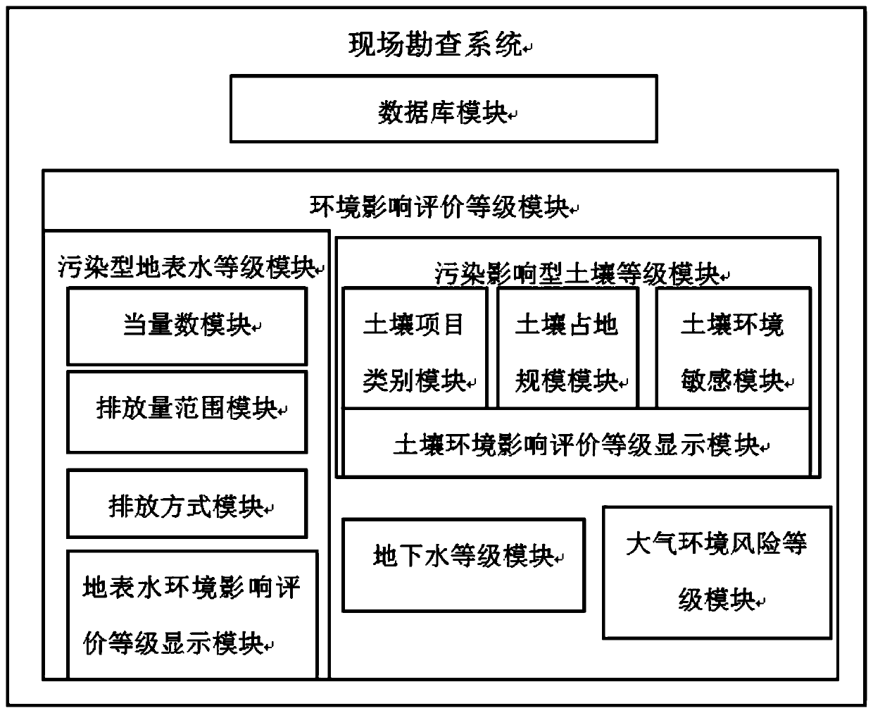 On-site investigation system for environmental influence evaluation