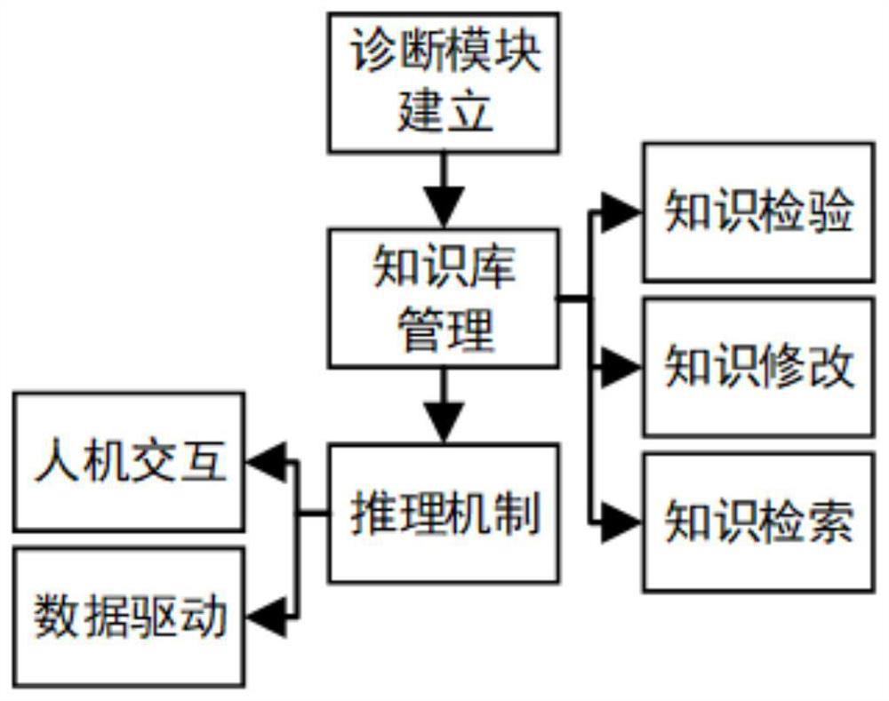 Remote monitoring and expert diagnosis system for diesel generating set