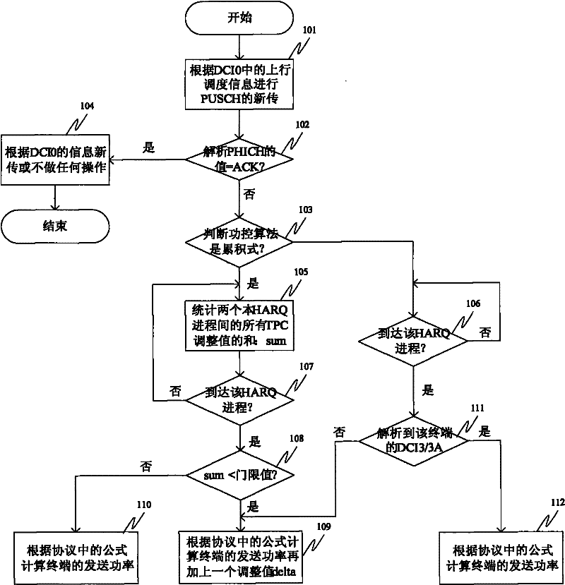 Non-adaptive repeat power control method and device for long term evolution (LTE) terminal