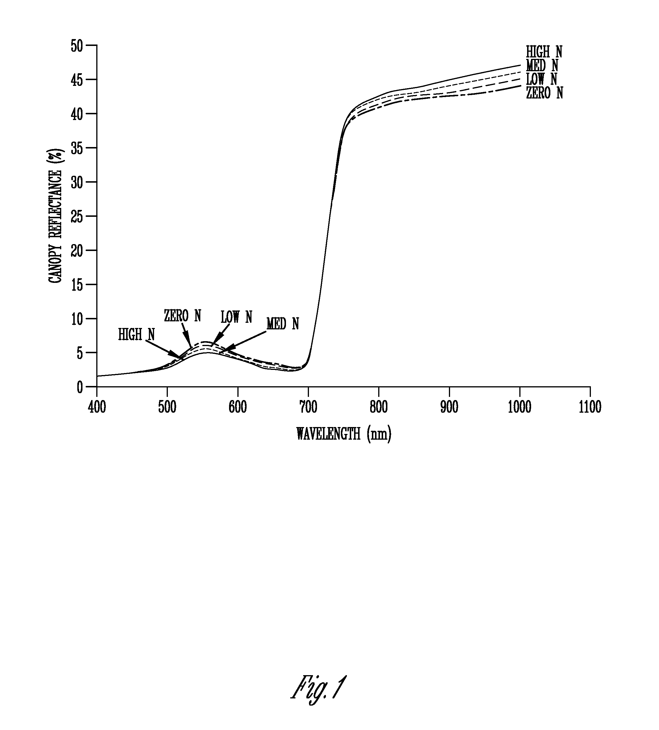 Plant treatment based on a water invariant chlorophyll index