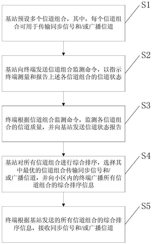 A synchronization signal and broadcast channel switching method in a power wireless communication system