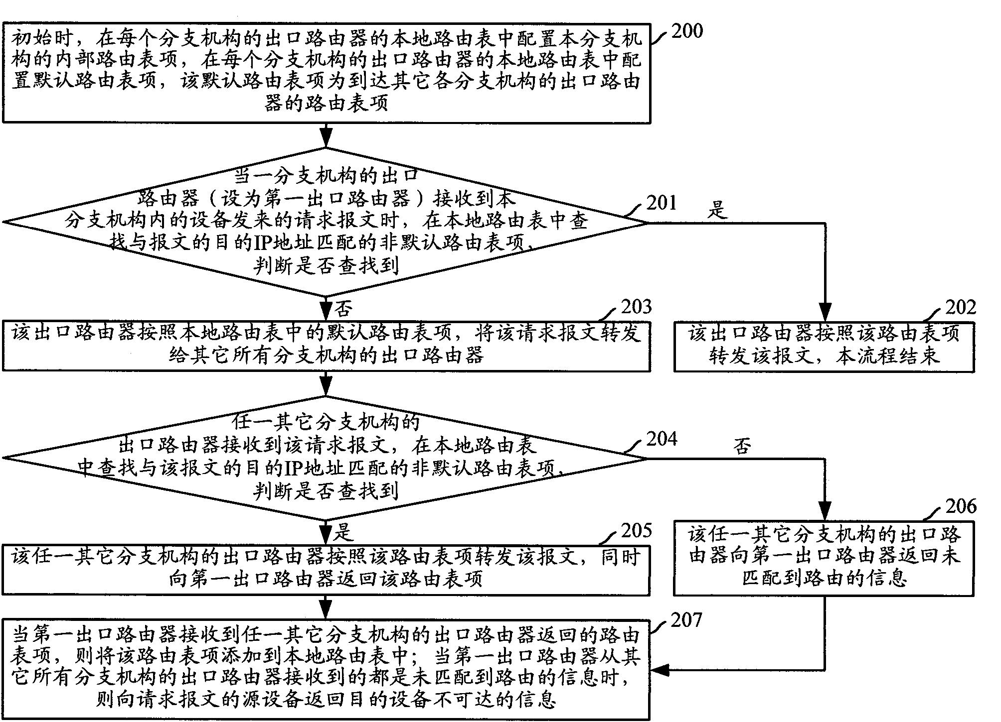 Communication method among branches and egress routers of branches