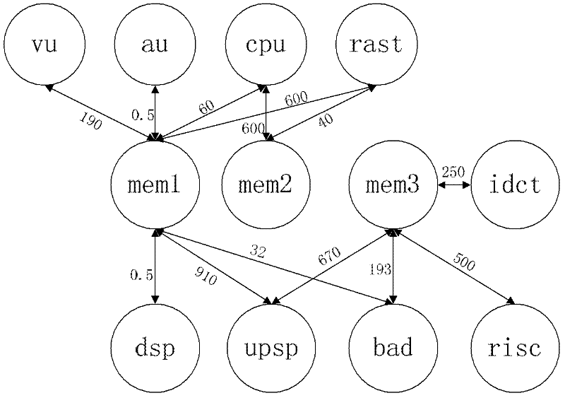 On-chip network mapping method based on ant-colony chaos genetic algorithm