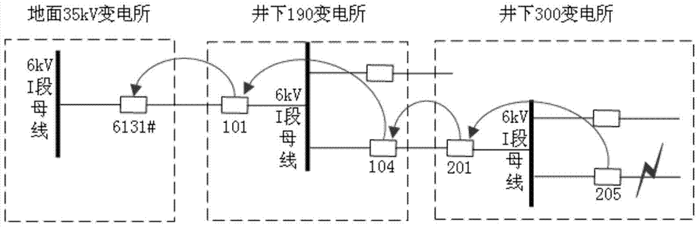 A method to prevent over-level tripping of power supply system in coal mine