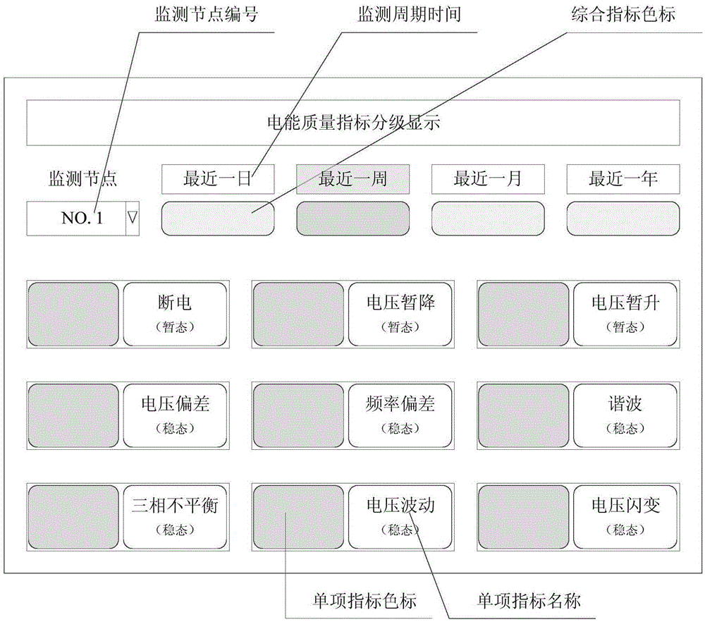 Index graded display method of port power grid electric energy quality monitoring system