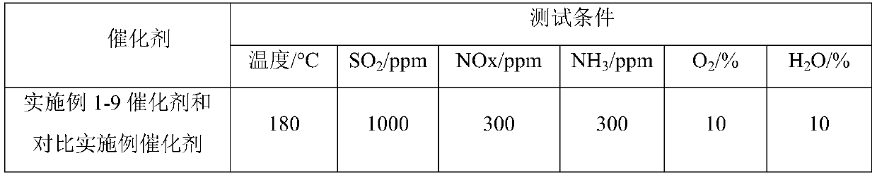 Preparing method and product of hydrophobic sulfur-resistant low-temperature denitration catalyst