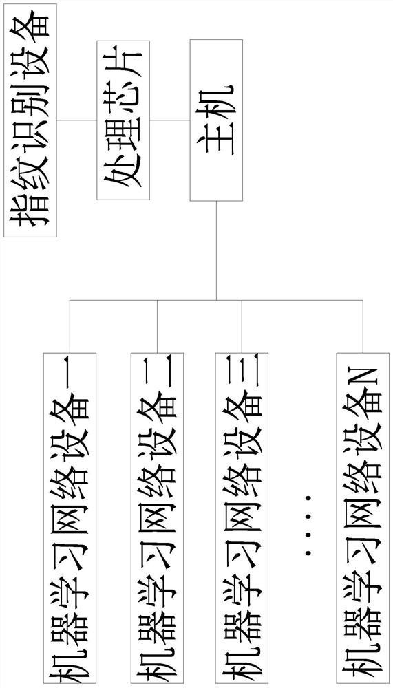 Network equipment fingerprint feature recognition method based on machine learning